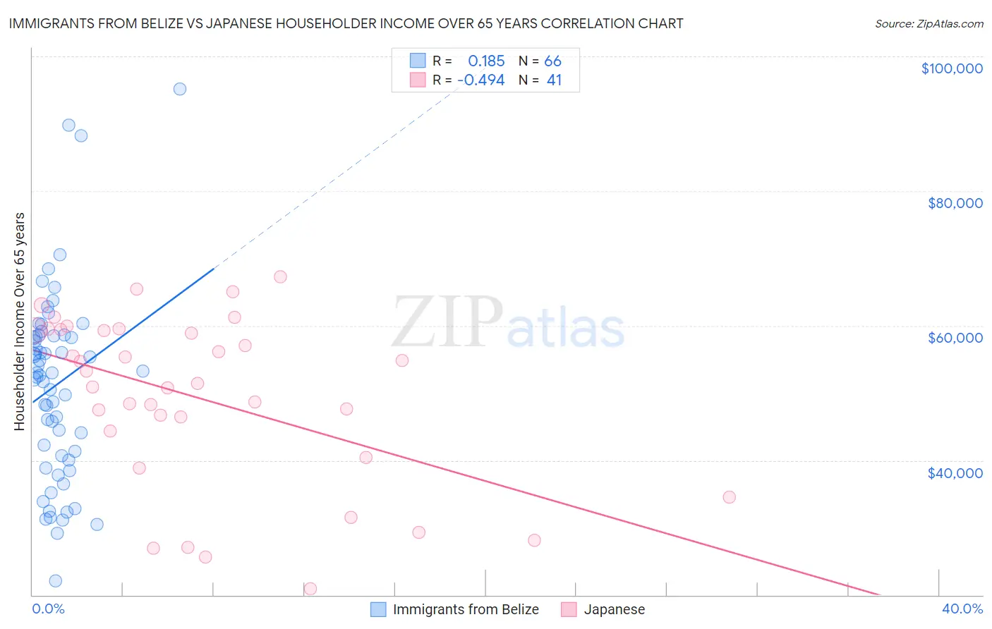 Immigrants from Belize vs Japanese Householder Income Over 65 years