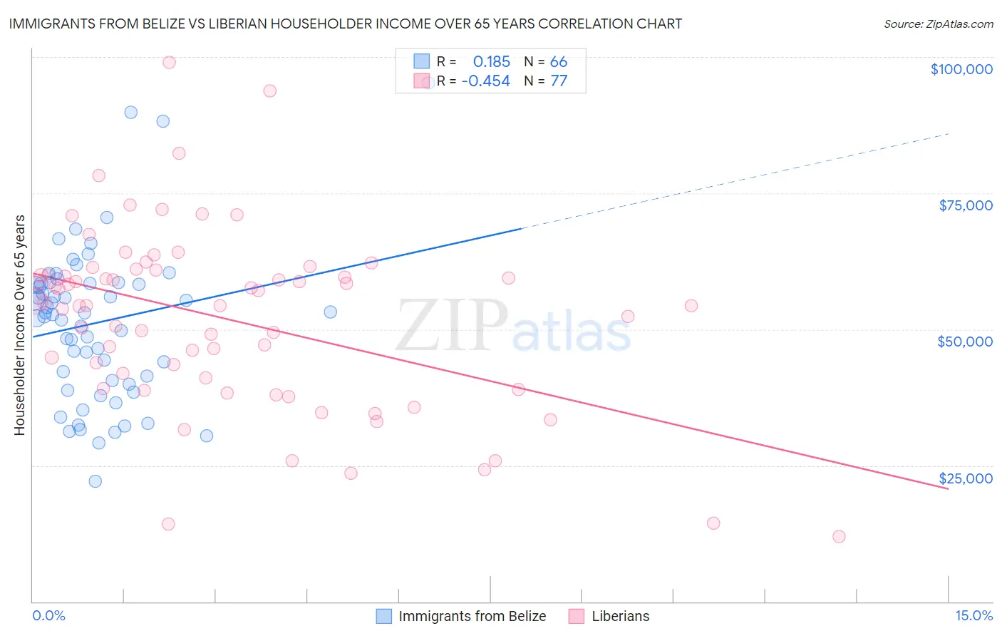 Immigrants from Belize vs Liberian Householder Income Over 65 years