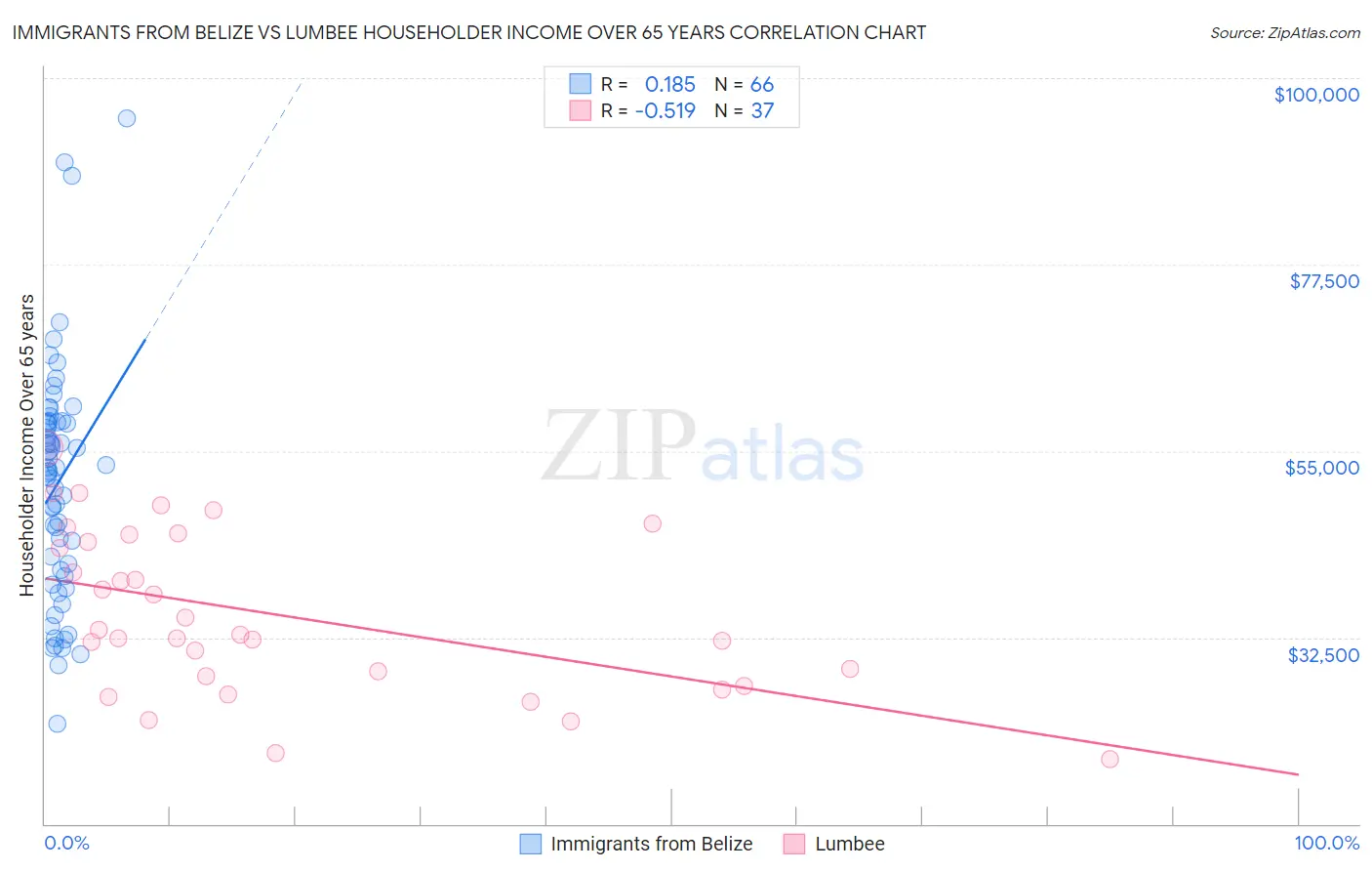 Immigrants from Belize vs Lumbee Householder Income Over 65 years