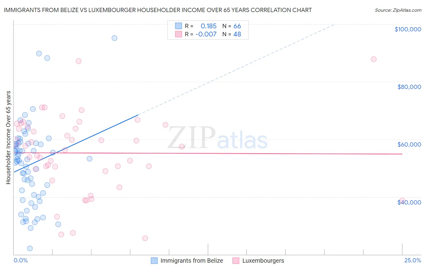 Immigrants from Belize vs Luxembourger Householder Income Over 65 years