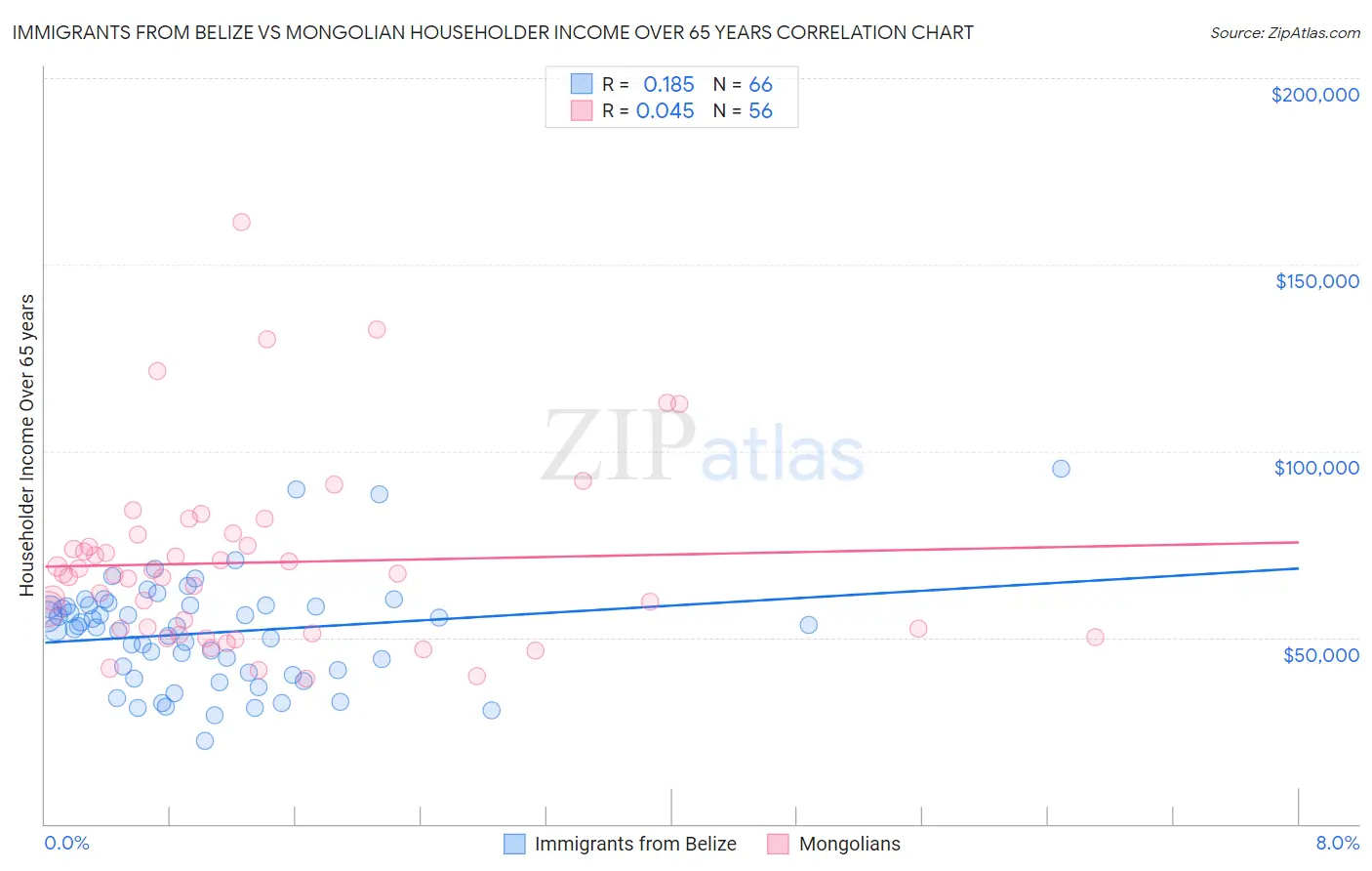 Immigrants from Belize vs Mongolian Householder Income Over 65 years