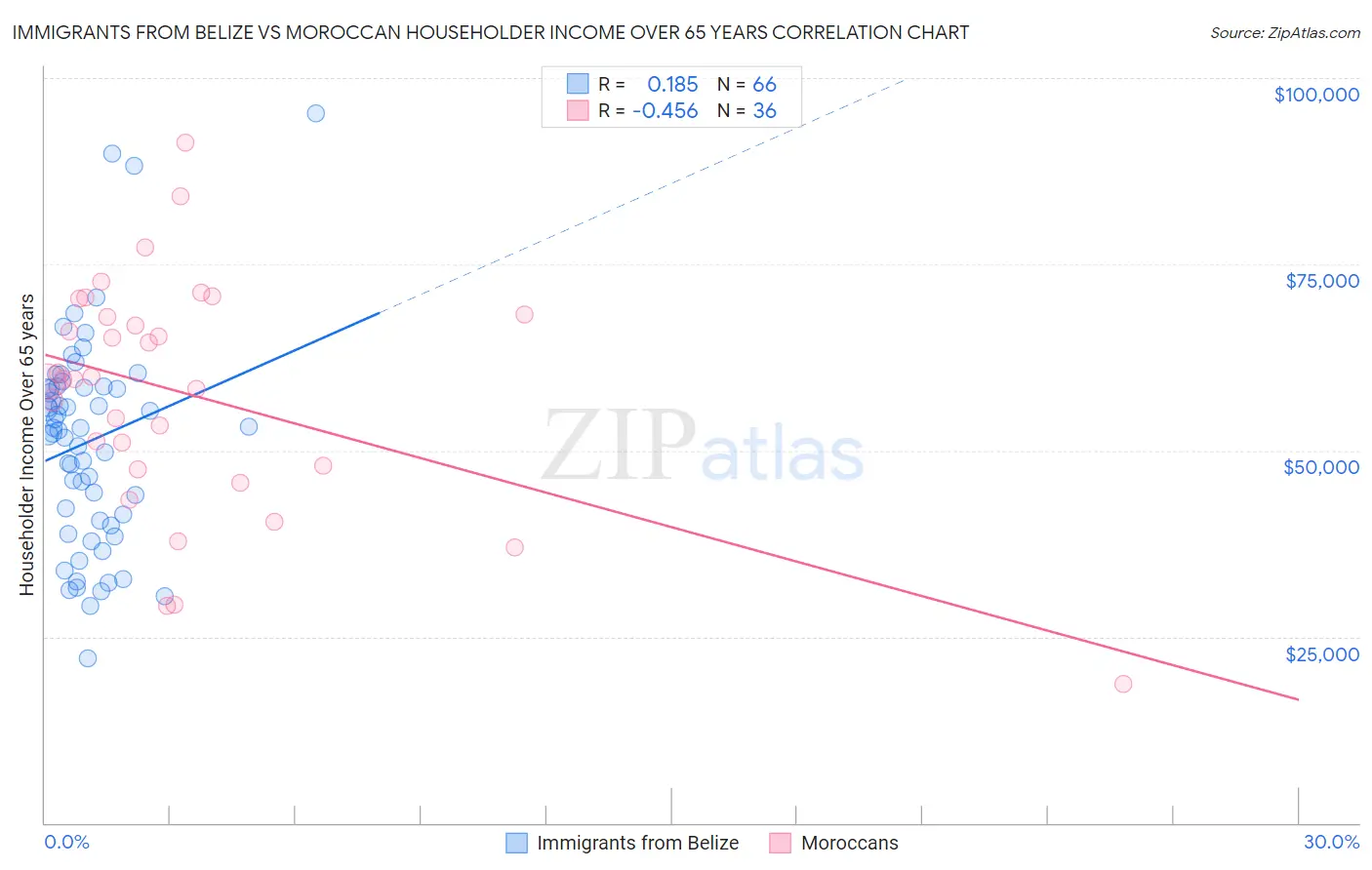 Immigrants from Belize vs Moroccan Householder Income Over 65 years