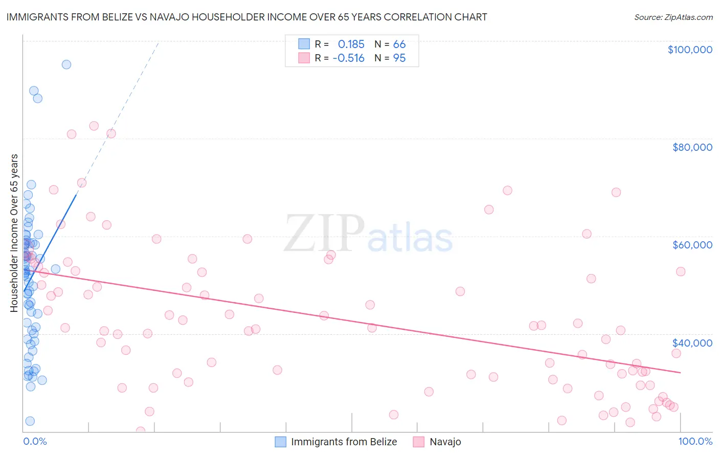 Immigrants from Belize vs Navajo Householder Income Over 65 years