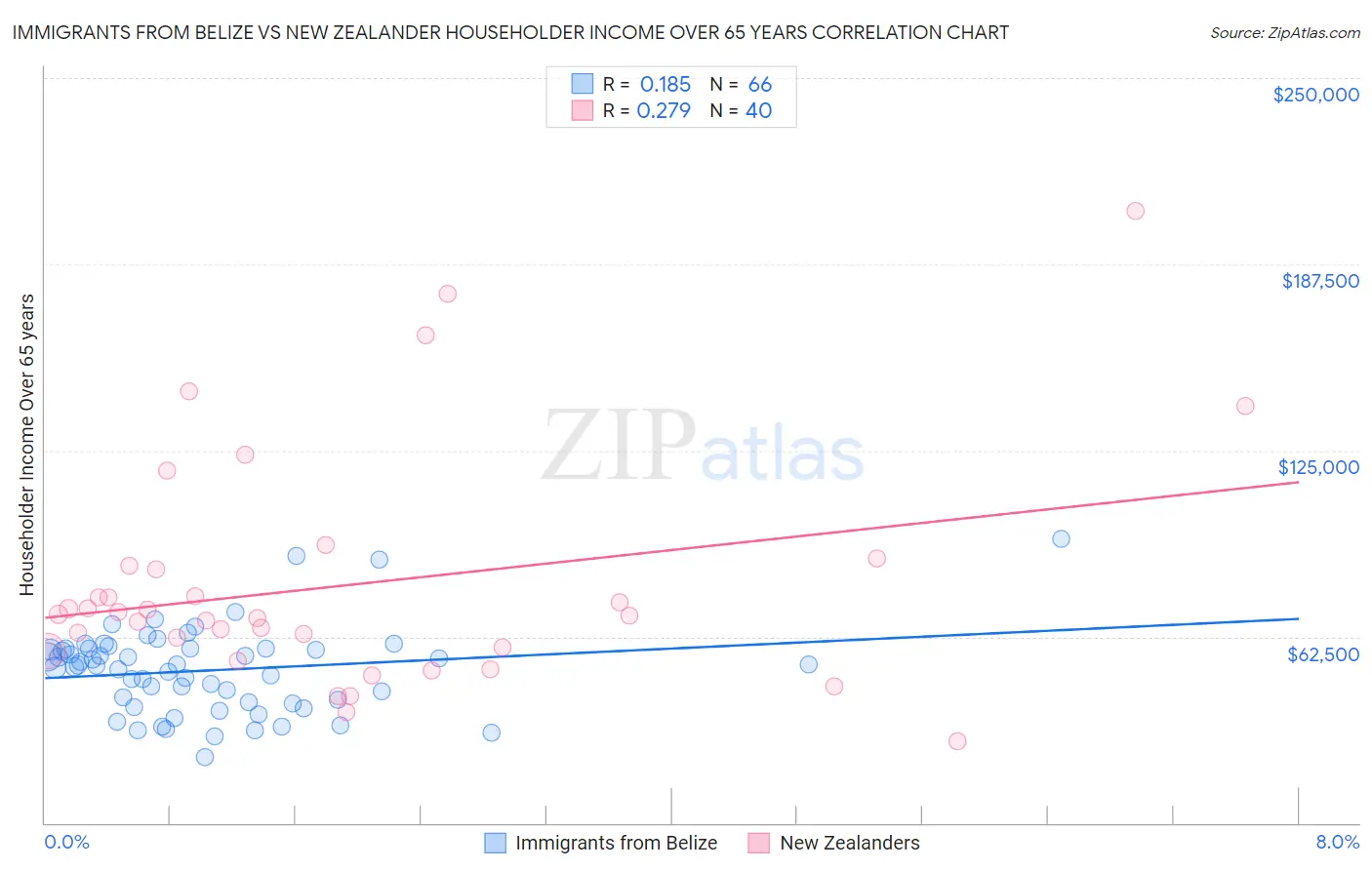 Immigrants from Belize vs New Zealander Householder Income Over 65 years