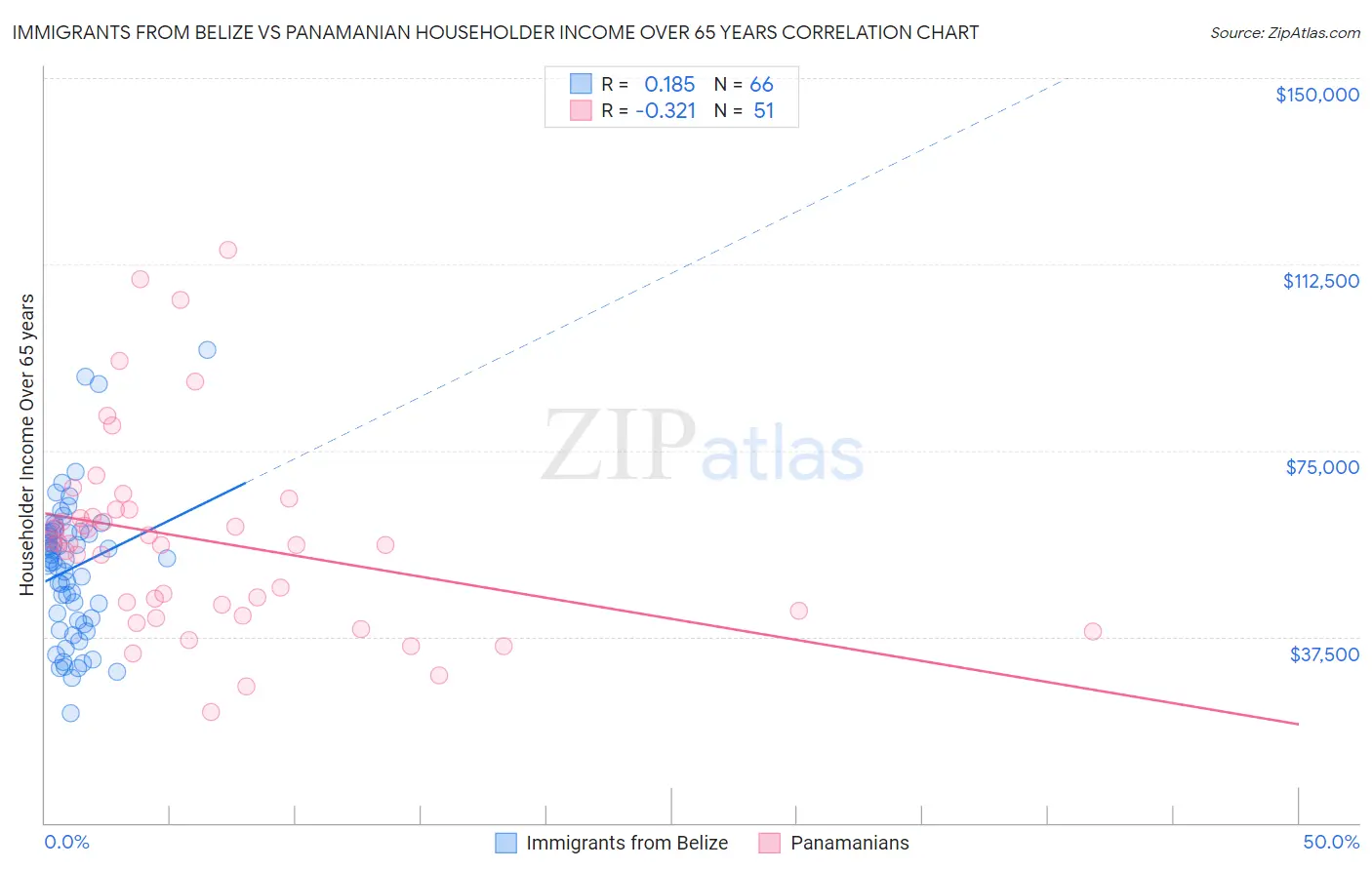 Immigrants from Belize vs Panamanian Householder Income Over 65 years
