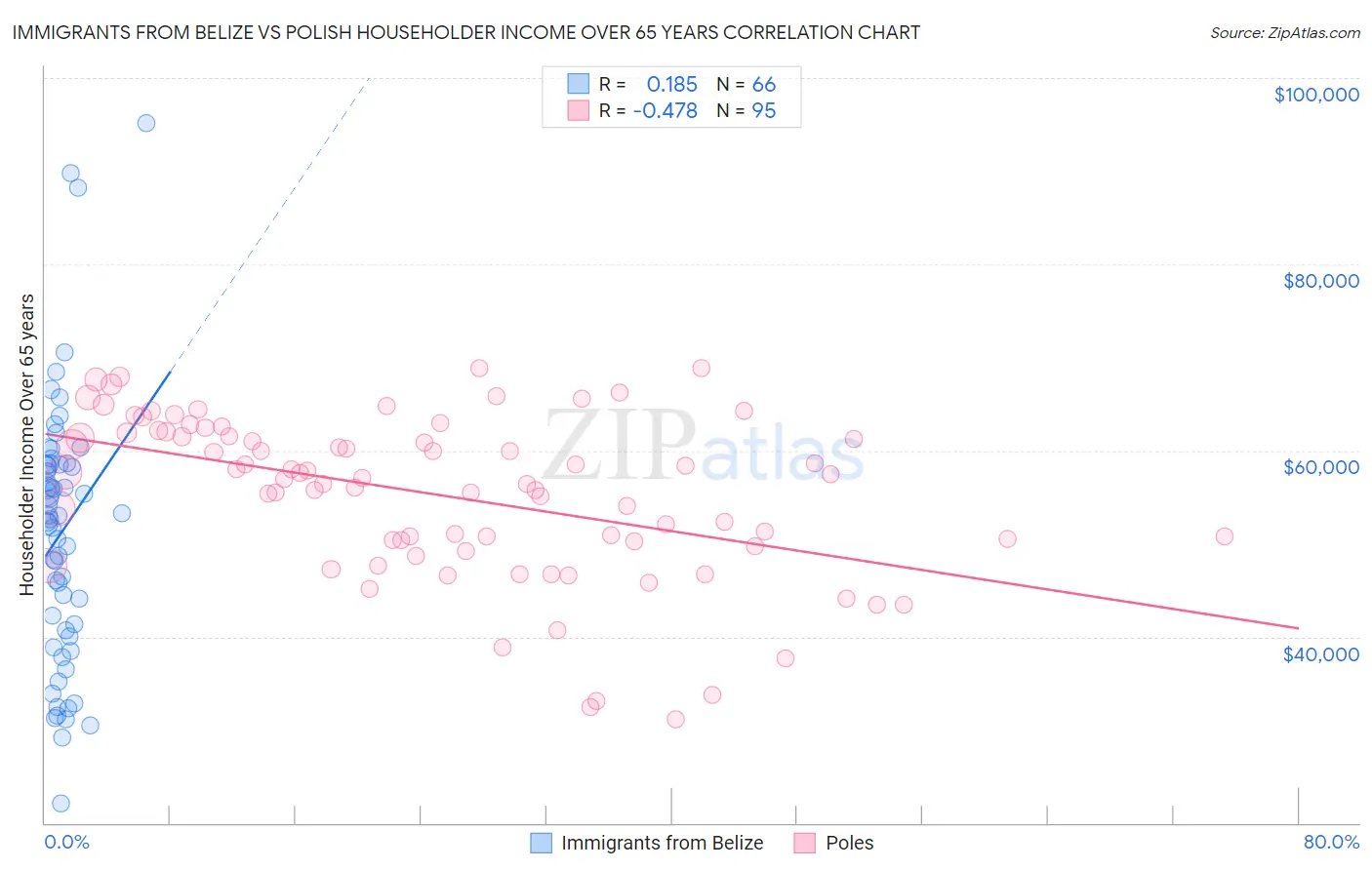 Immigrants from Belize vs Polish Householder Income Over 65 years