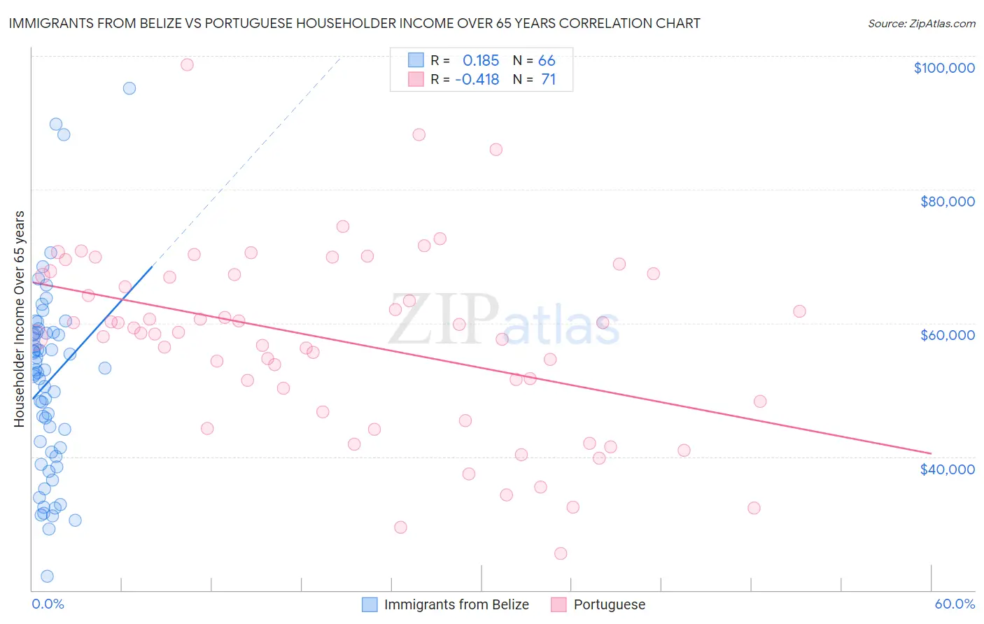 Immigrants from Belize vs Portuguese Householder Income Over 65 years