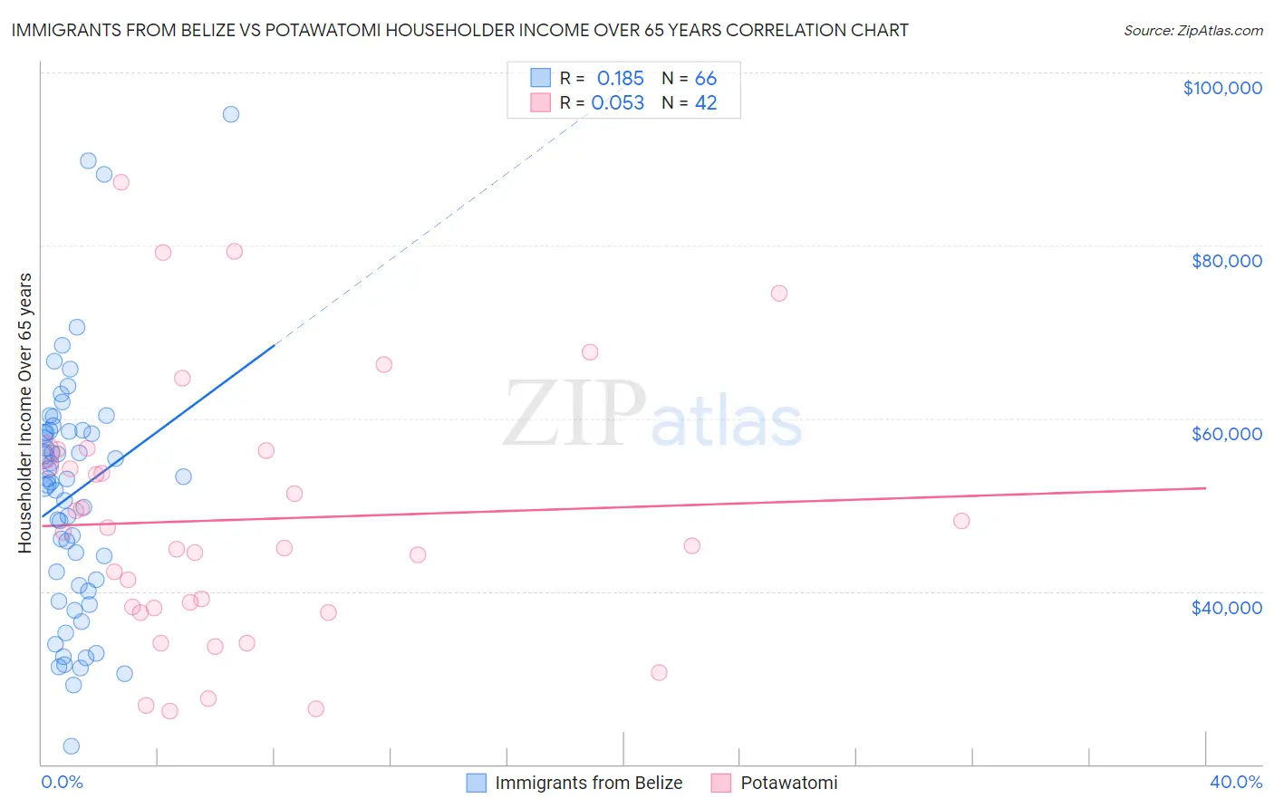 Immigrants from Belize vs Potawatomi Householder Income Over 65 years