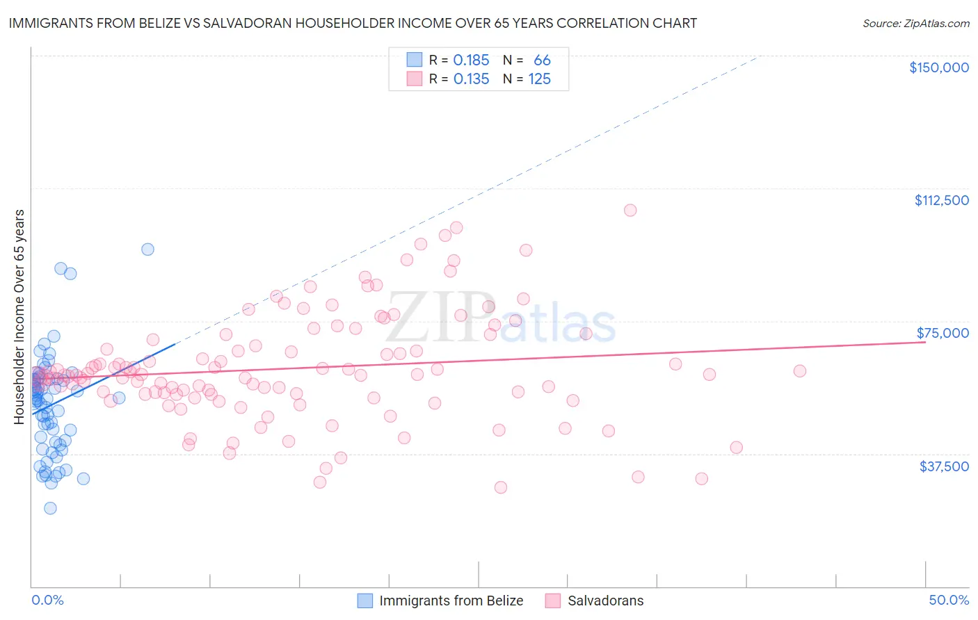 Immigrants from Belize vs Salvadoran Householder Income Over 65 years