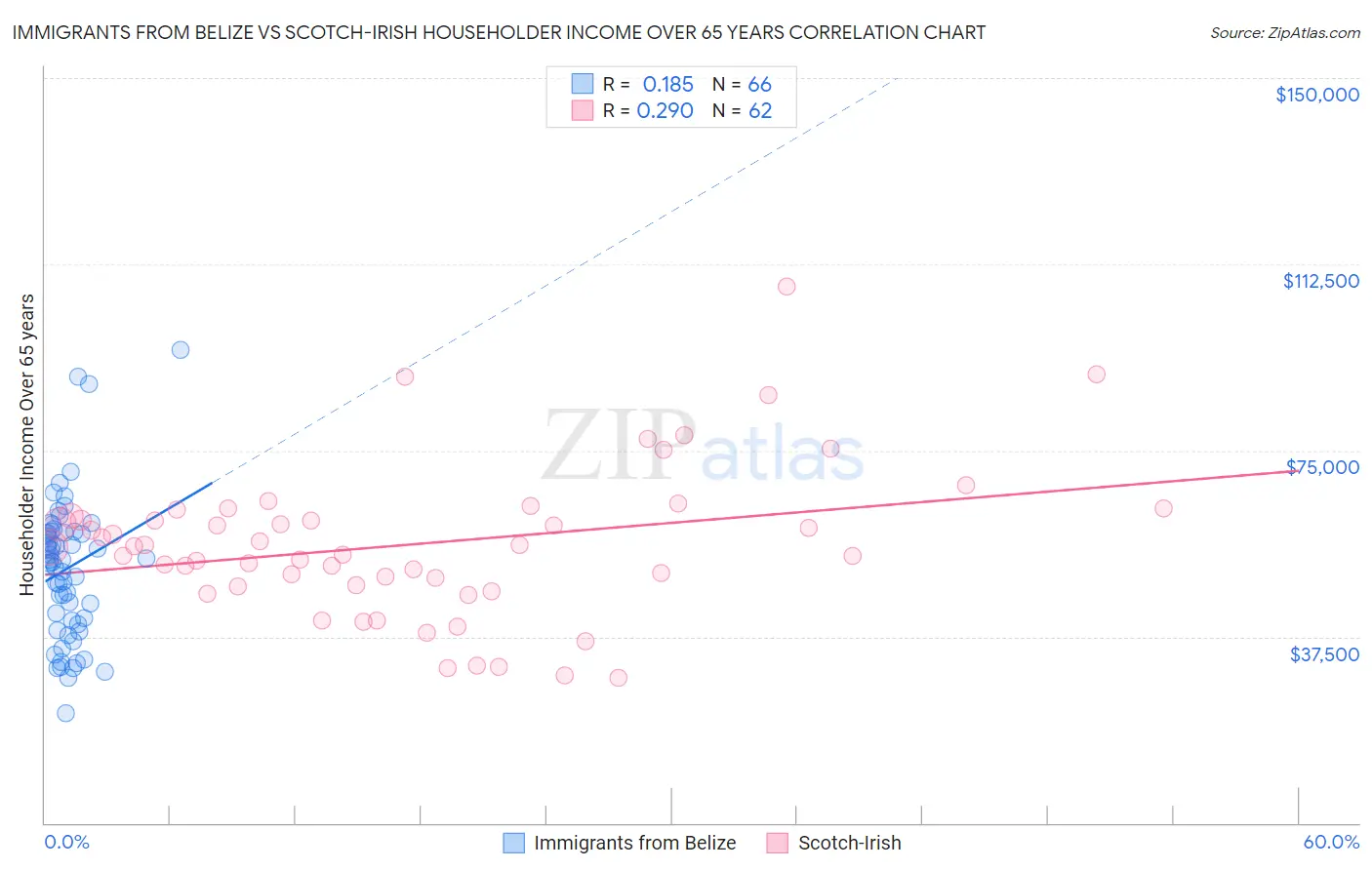 Immigrants from Belize vs Scotch-Irish Householder Income Over 65 years