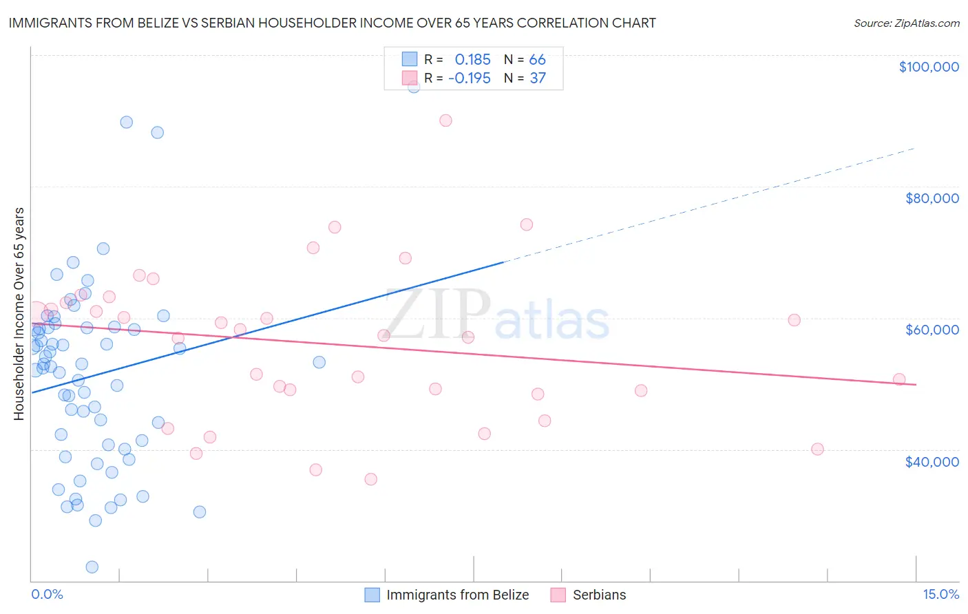 Immigrants from Belize vs Serbian Householder Income Over 65 years