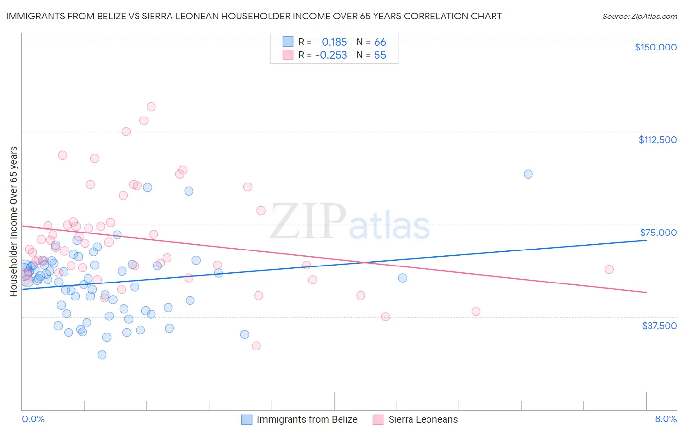 Immigrants from Belize vs Sierra Leonean Householder Income Over 65 years