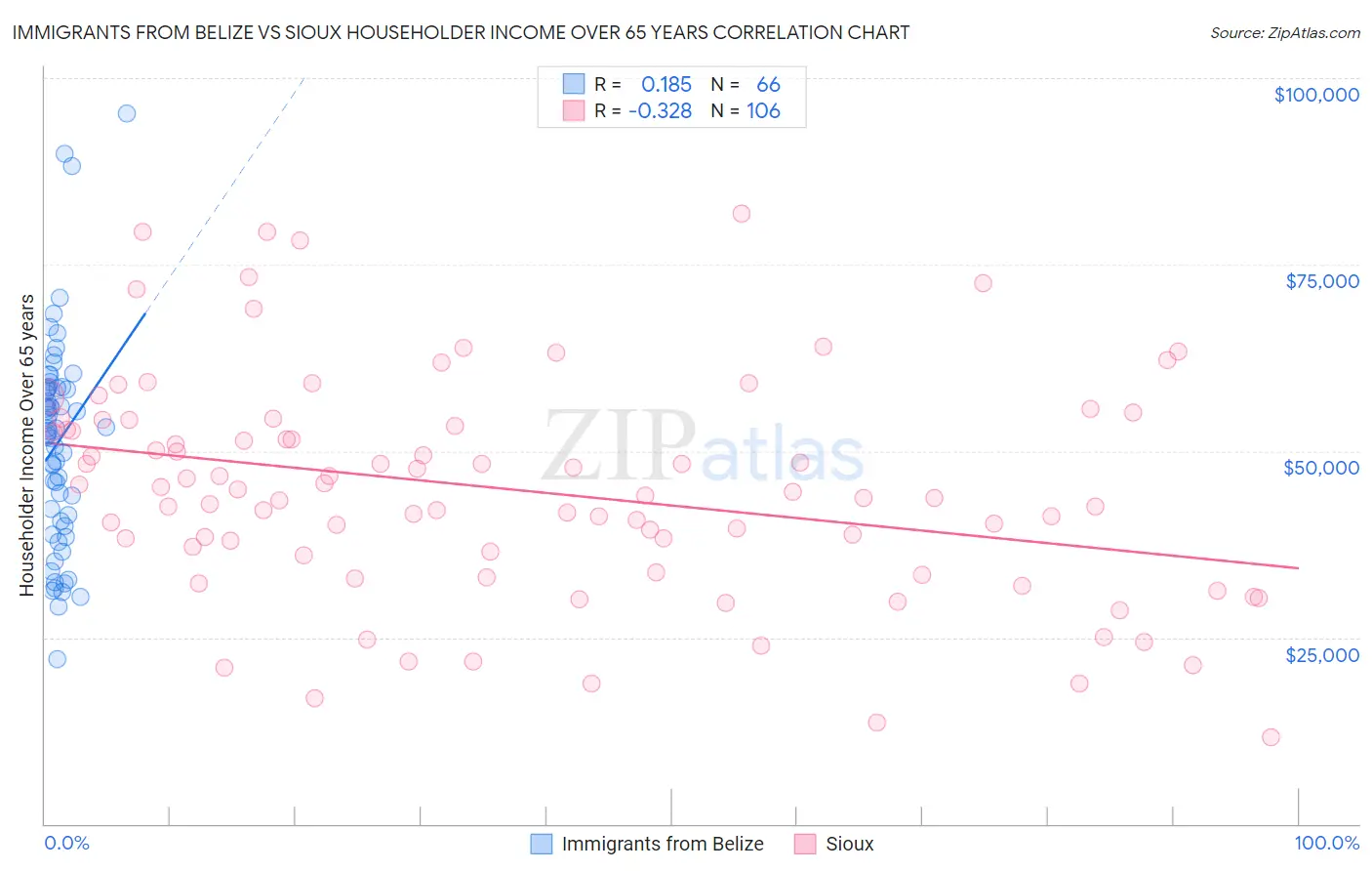 Immigrants from Belize vs Sioux Householder Income Over 65 years