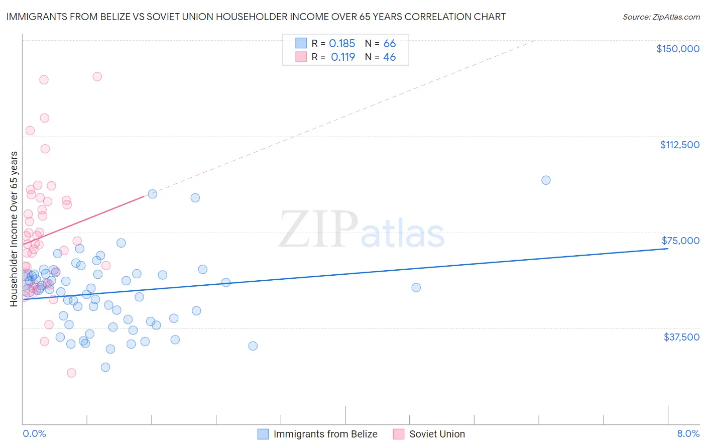 Immigrants from Belize vs Soviet Union Householder Income Over 65 years