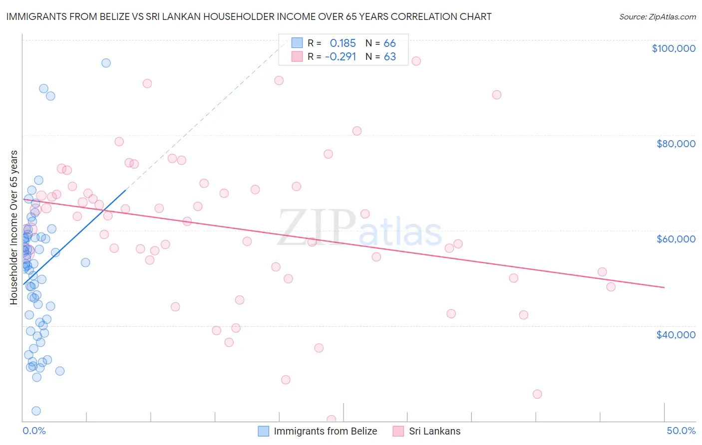 Immigrants from Belize vs Sri Lankan Householder Income Over 65 years