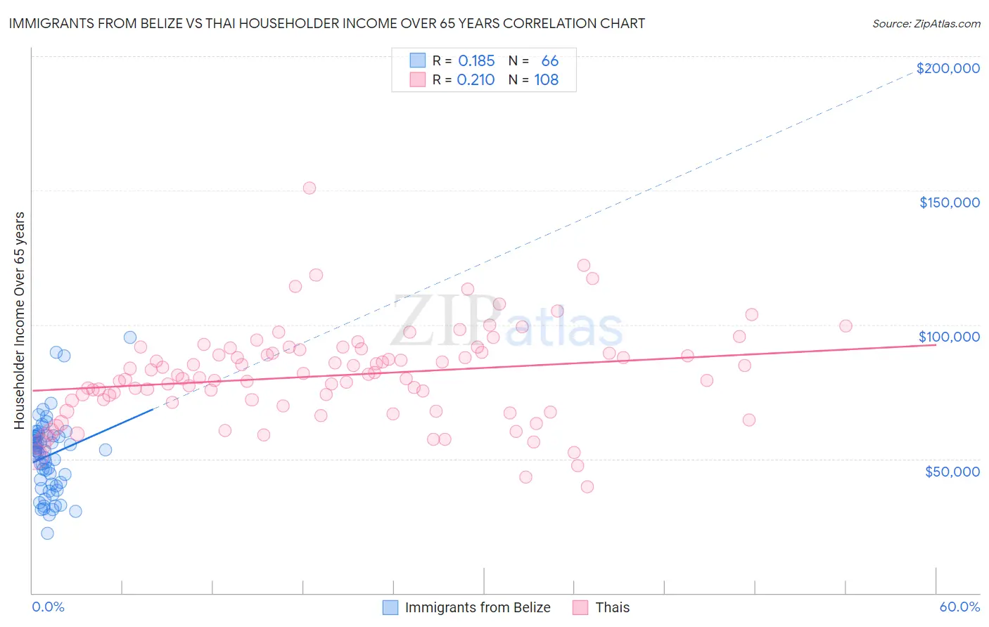 Immigrants from Belize vs Thai Householder Income Over 65 years