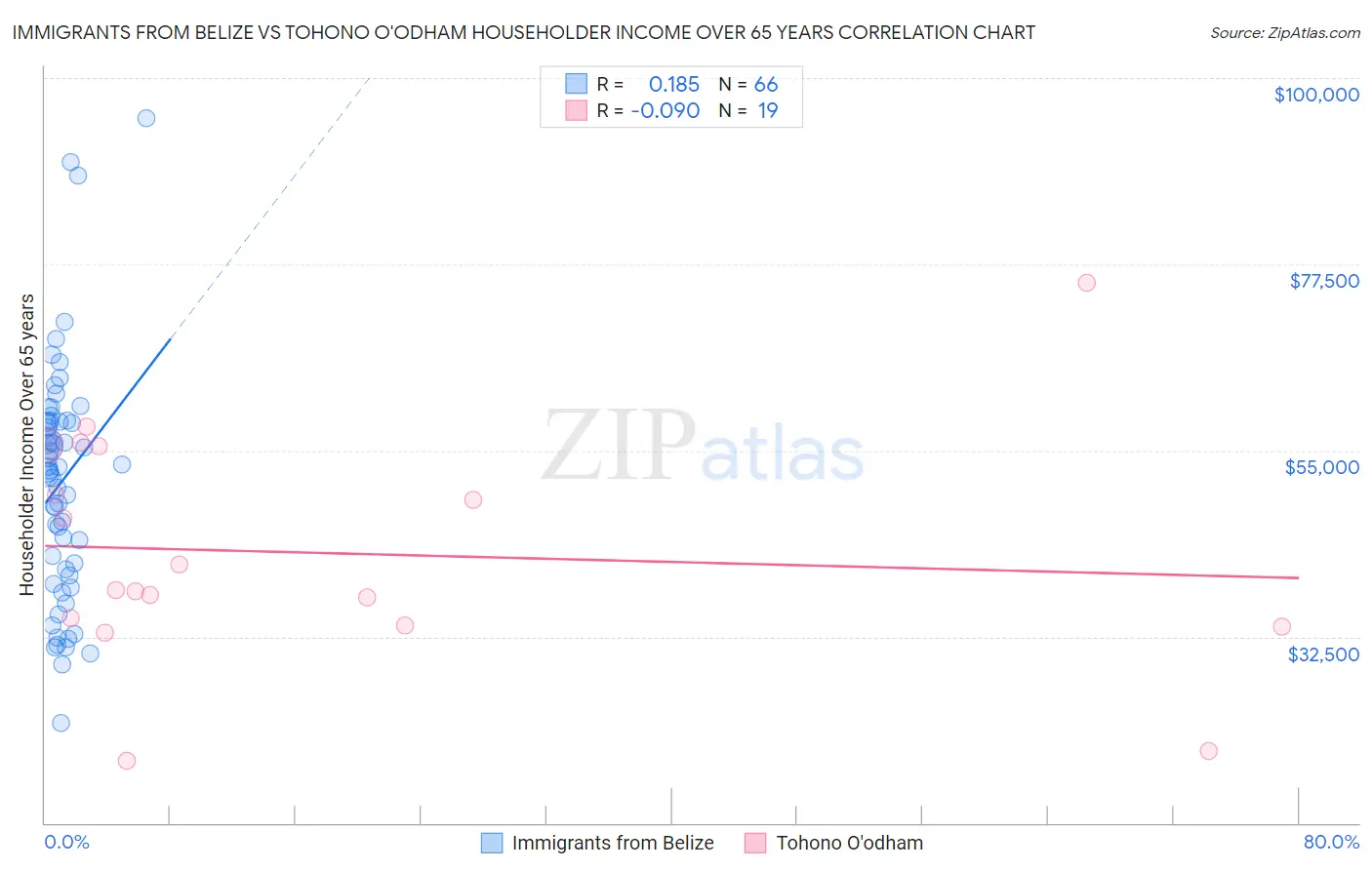 Immigrants from Belize vs Tohono O'odham Householder Income Over 65 years