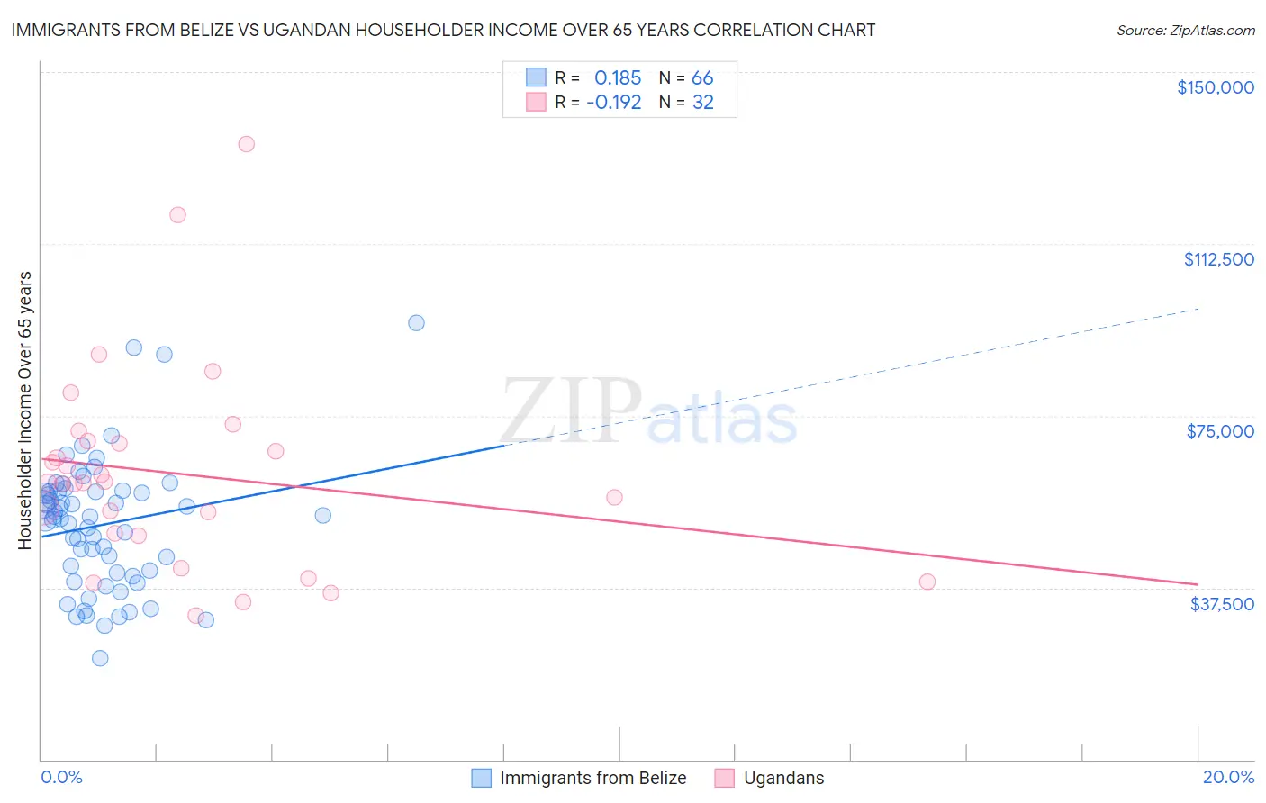 Immigrants from Belize vs Ugandan Householder Income Over 65 years