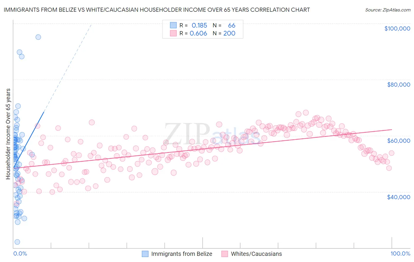 Immigrants from Belize vs White/Caucasian Householder Income Over 65 years