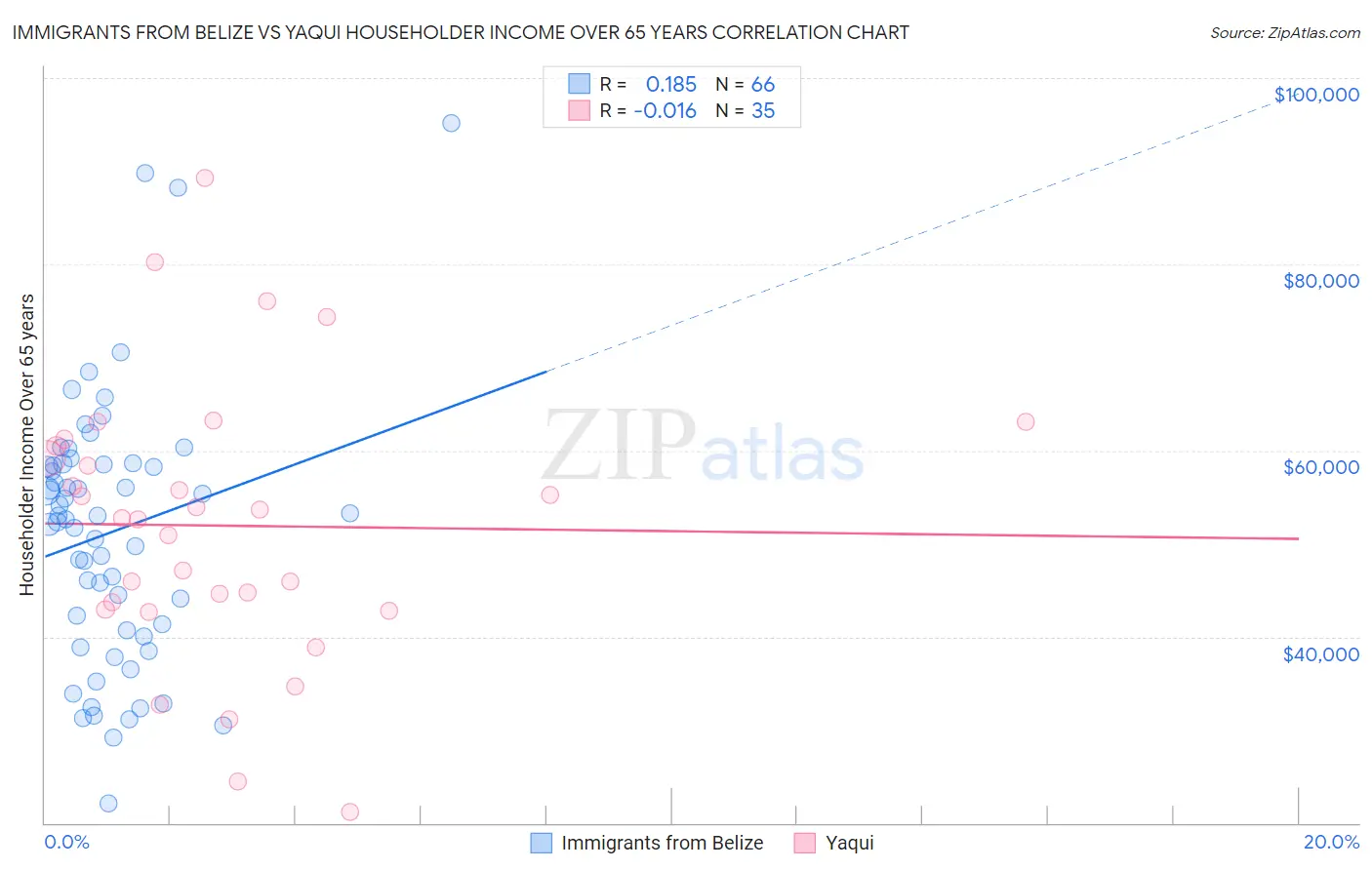 Immigrants from Belize vs Yaqui Householder Income Over 65 years