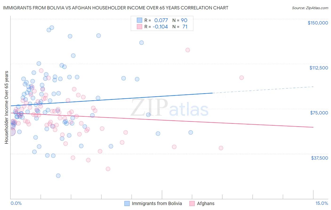 Immigrants from Bolivia vs Afghan Householder Income Over 65 years