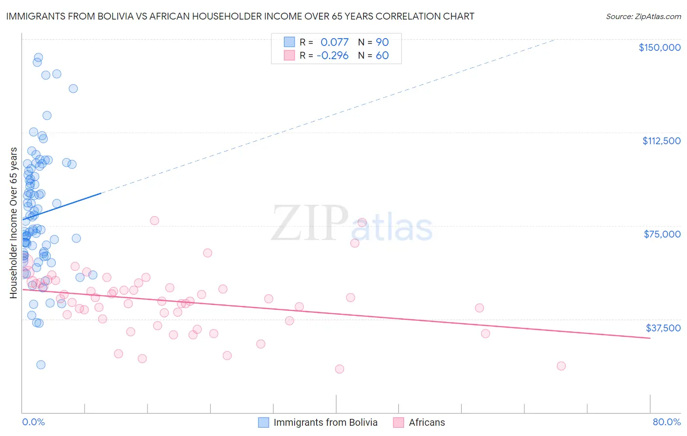 Immigrants from Bolivia vs African Householder Income Over 65 years