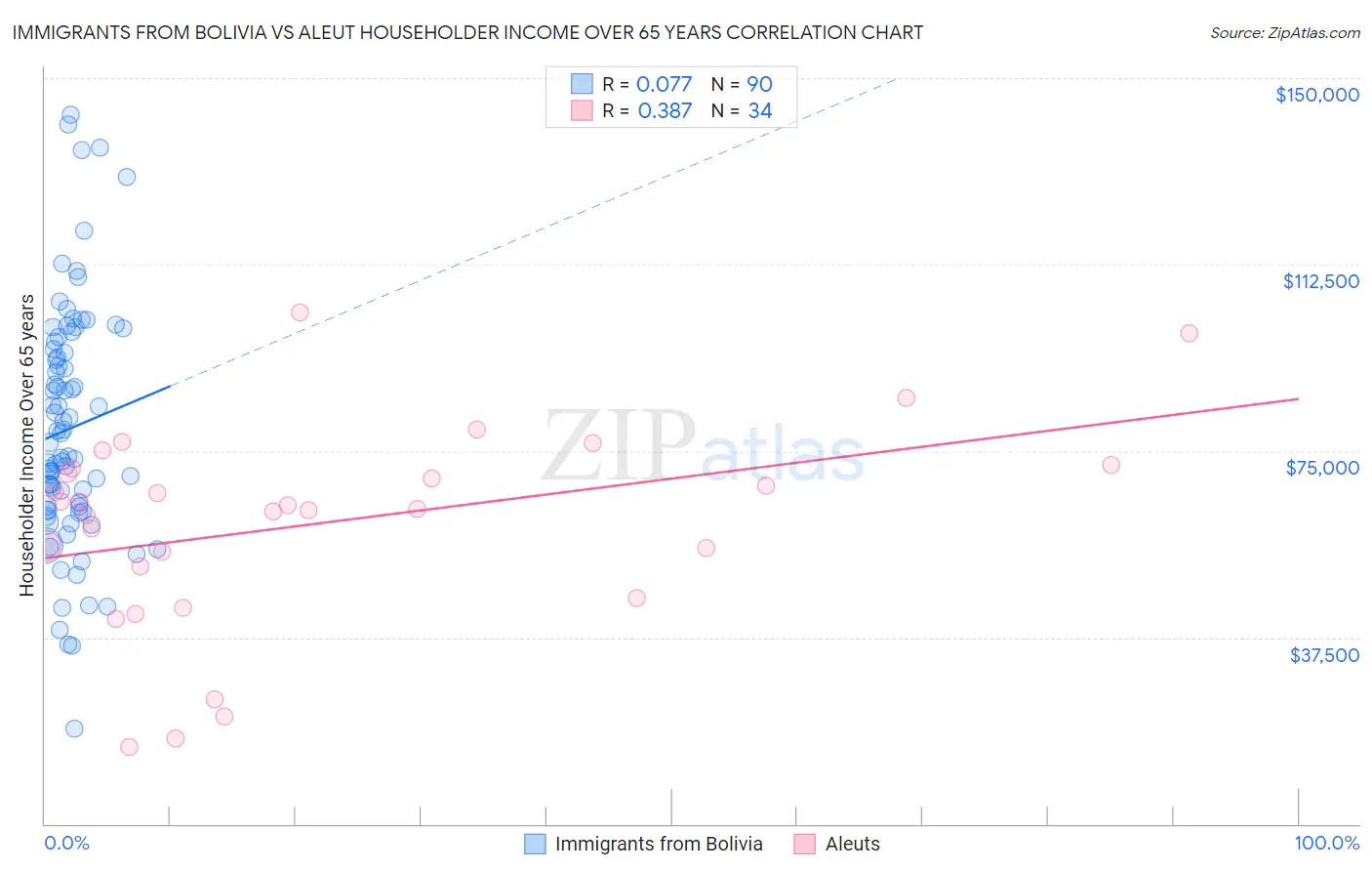 Immigrants from Bolivia vs Aleut Householder Income Over 65 years