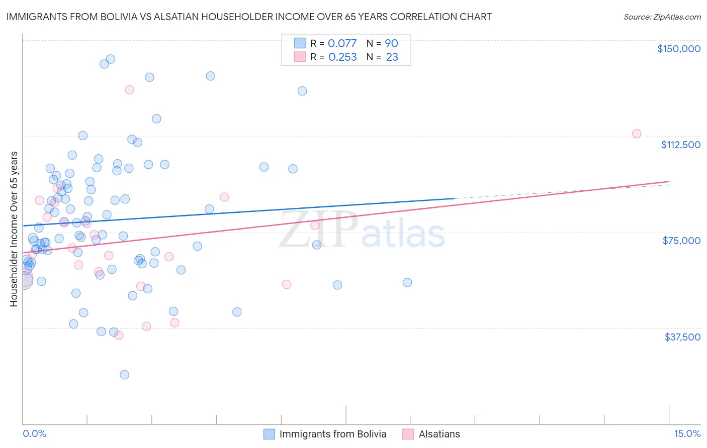 Immigrants from Bolivia vs Alsatian Householder Income Over 65 years