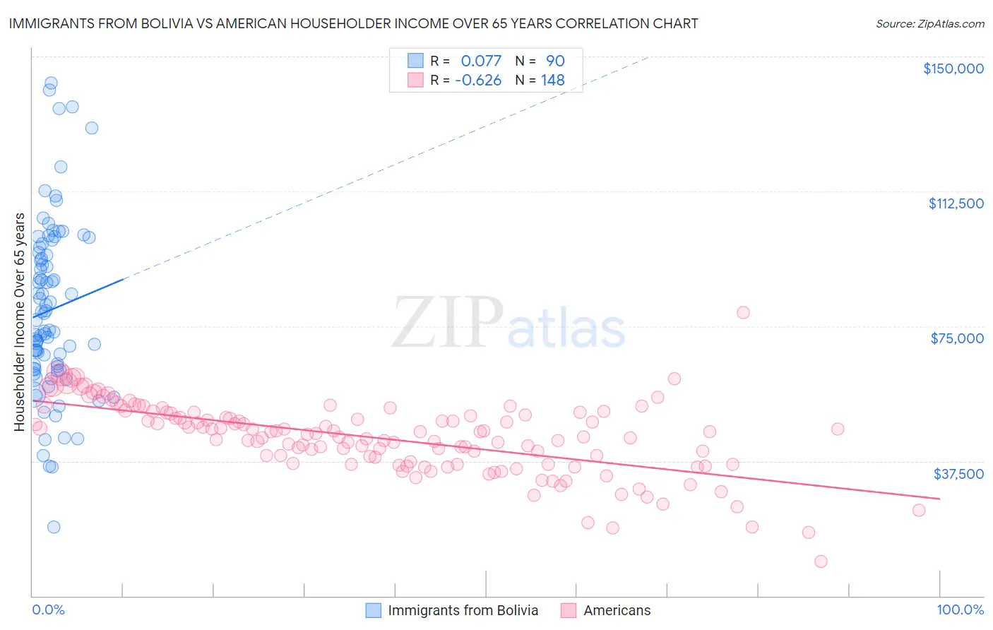 Immigrants from Bolivia vs American Householder Income Over 65 years