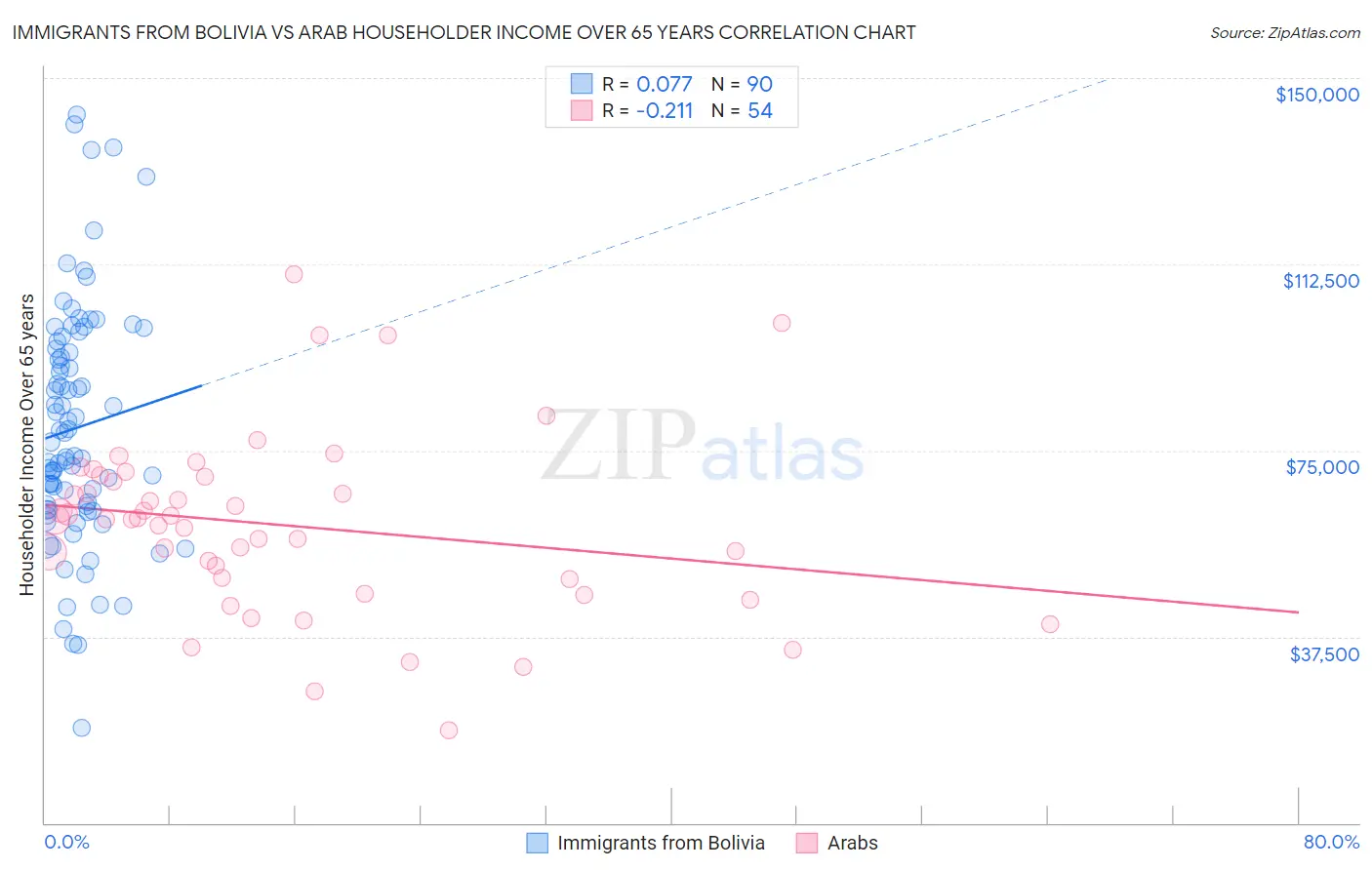Immigrants from Bolivia vs Arab Householder Income Over 65 years