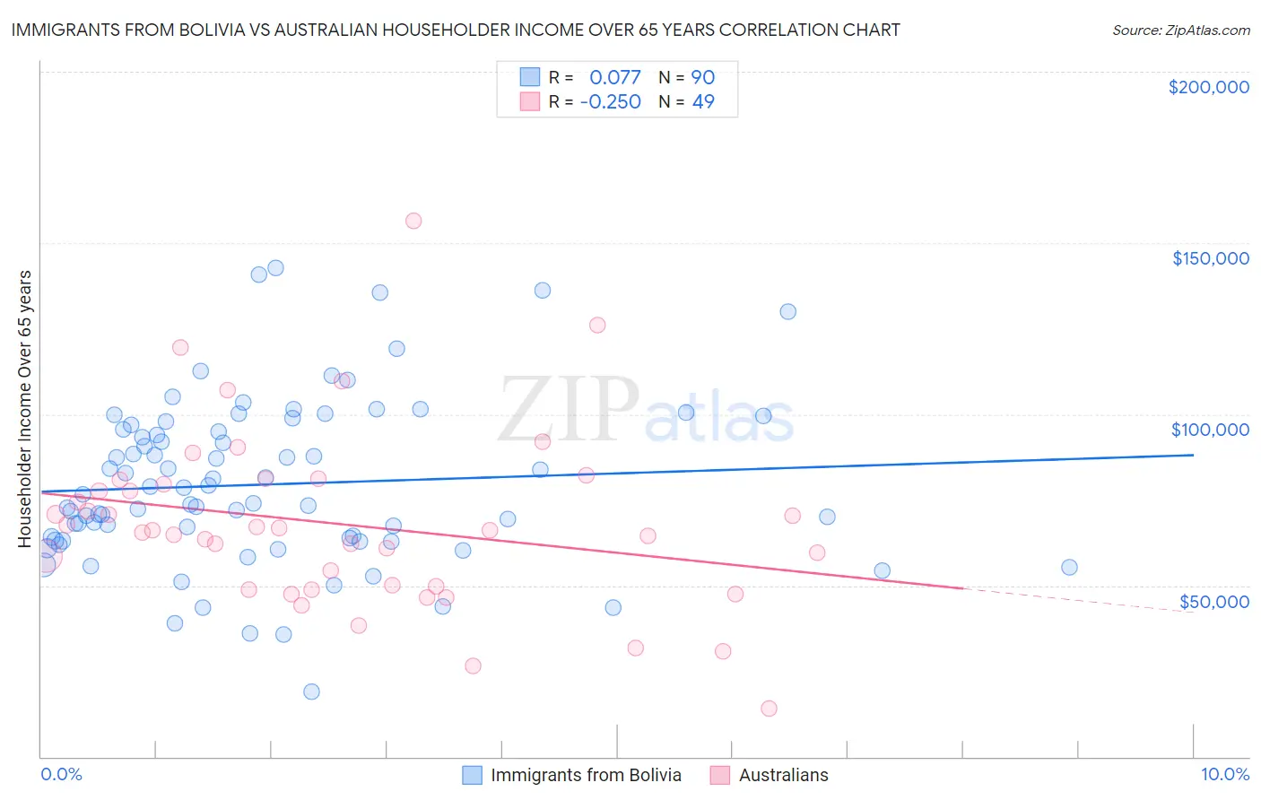 Immigrants from Bolivia vs Australian Householder Income Over 65 years