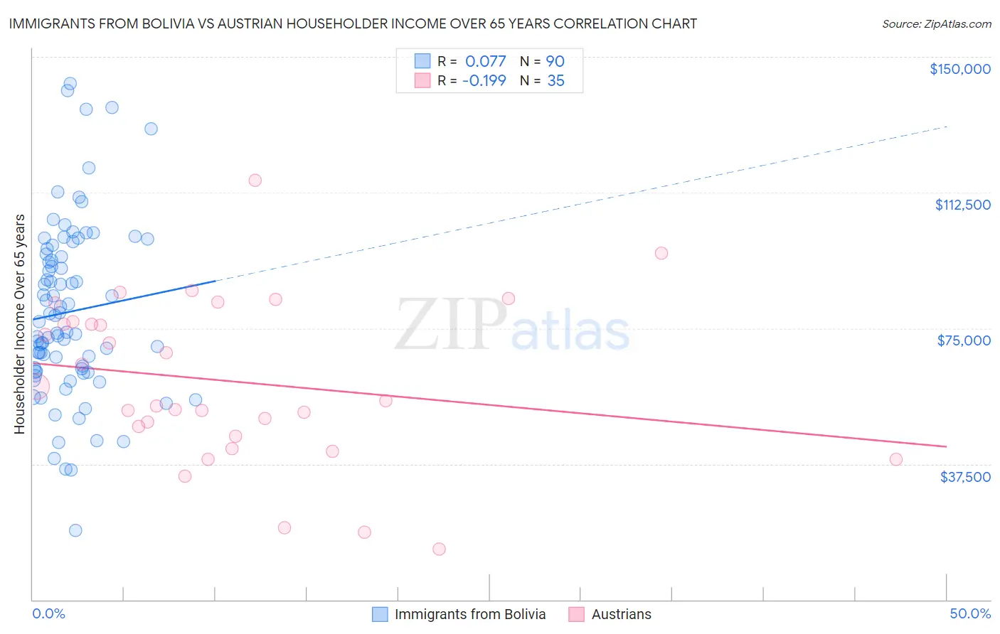 Immigrants from Bolivia vs Austrian Householder Income Over 65 years