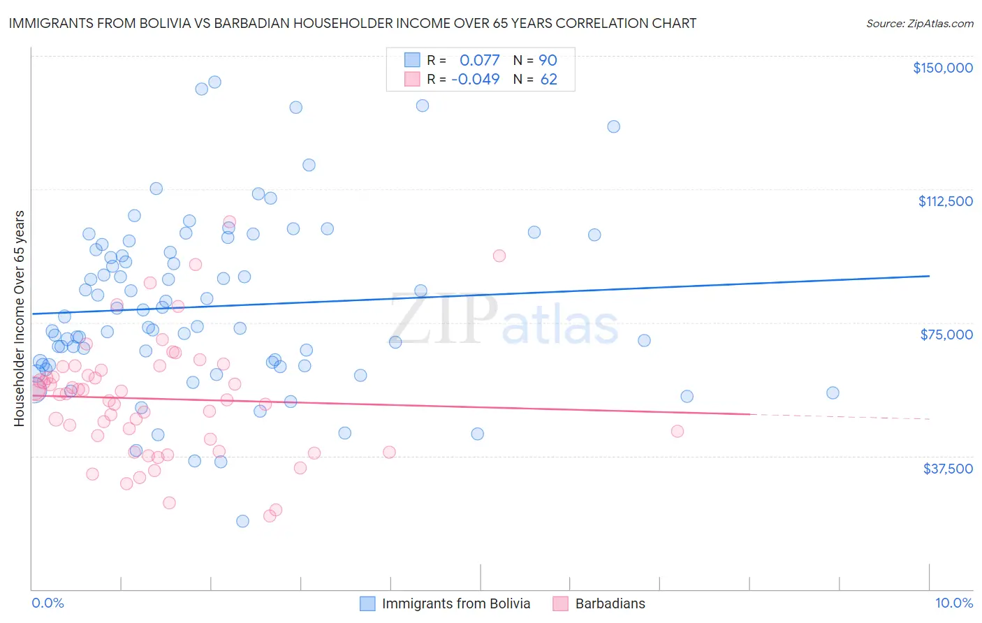 Immigrants from Bolivia vs Barbadian Householder Income Over 65 years