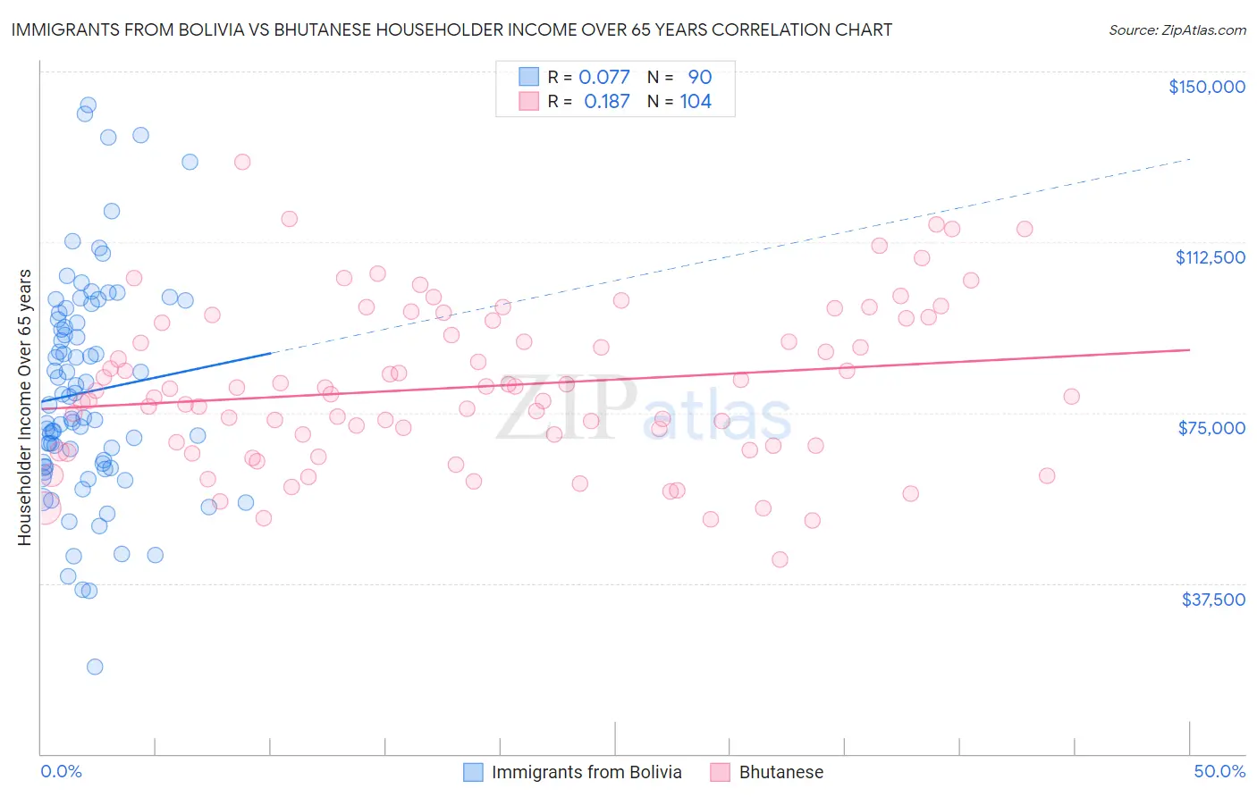 Immigrants from Bolivia vs Bhutanese Householder Income Over 65 years