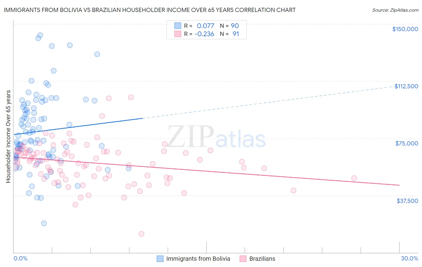 Immigrants from Bolivia vs Brazilian Householder Income Over 65 years