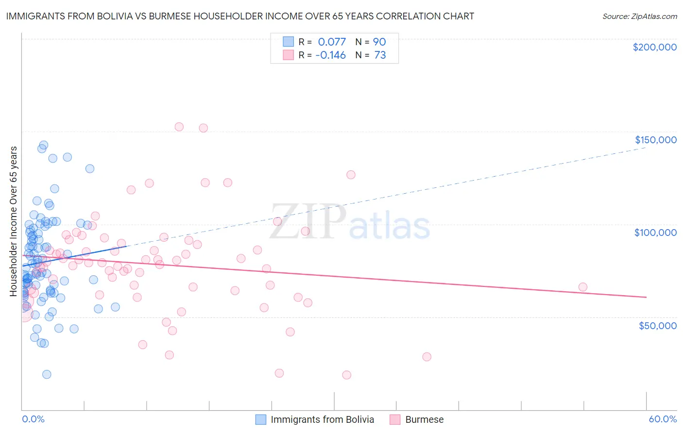 Immigrants from Bolivia vs Burmese Householder Income Over 65 years
