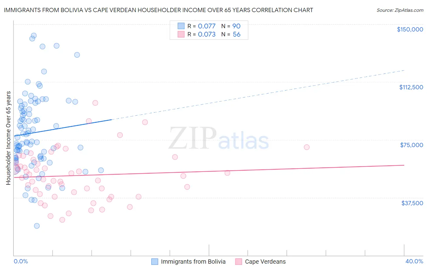 Immigrants from Bolivia vs Cape Verdean Householder Income Over 65 years