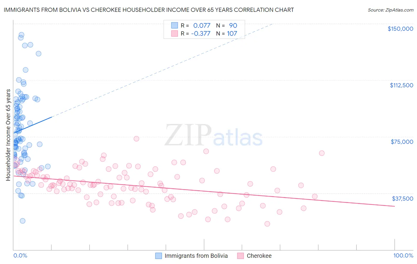 Immigrants from Bolivia vs Cherokee Householder Income Over 65 years