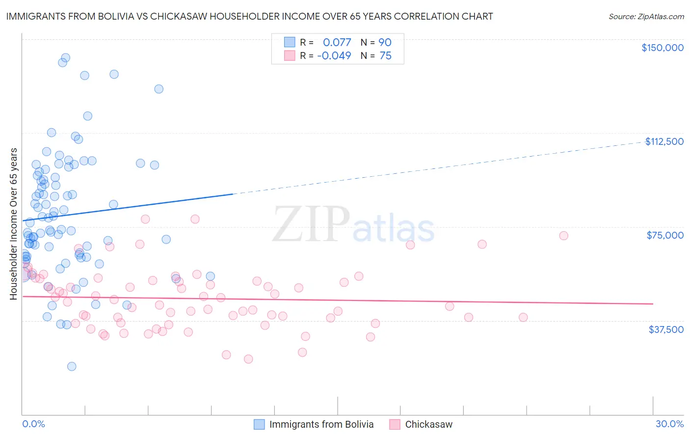 Immigrants from Bolivia vs Chickasaw Householder Income Over 65 years