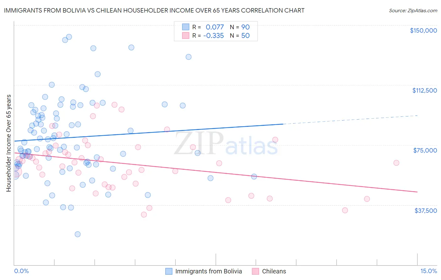 Immigrants from Bolivia vs Chilean Householder Income Over 65 years