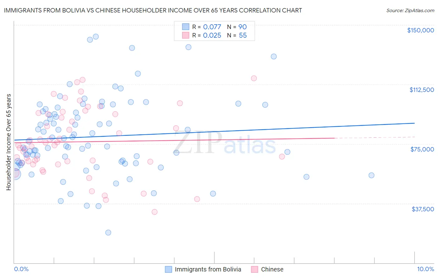 Immigrants from Bolivia vs Chinese Householder Income Over 65 years