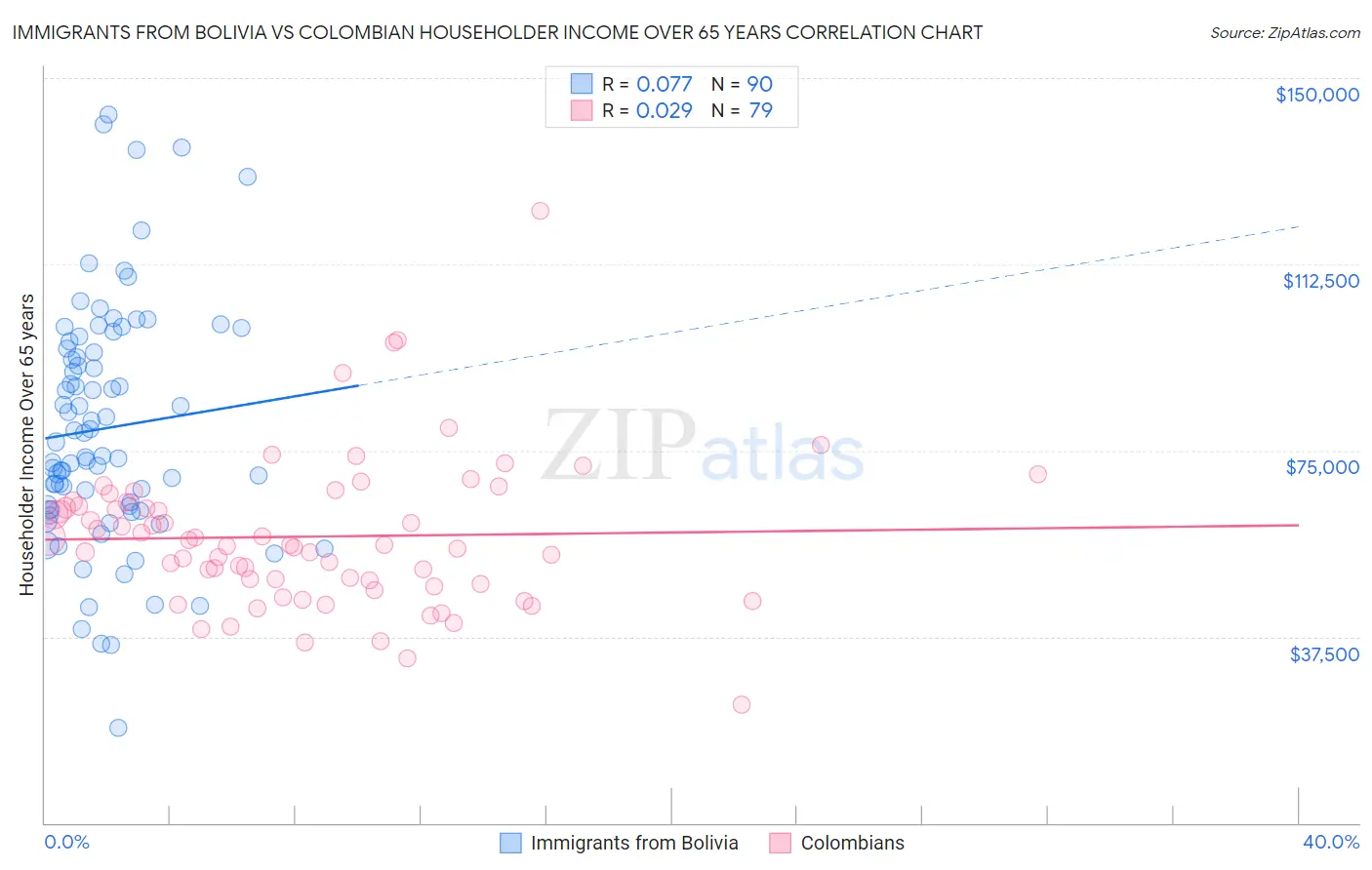 Immigrants from Bolivia vs Colombian Householder Income Over 65 years