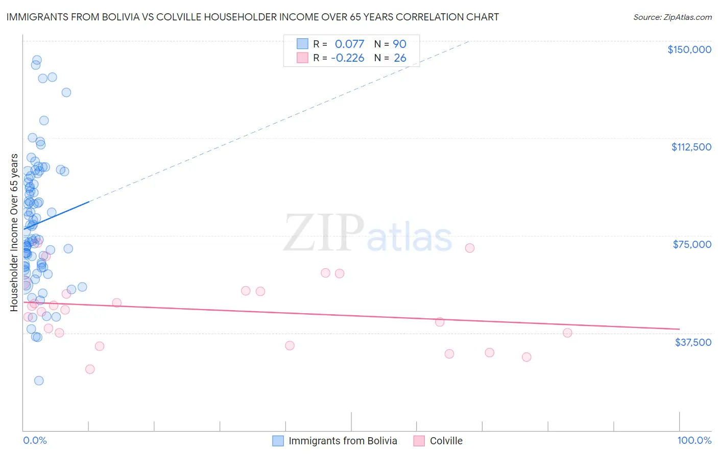 Immigrants from Bolivia vs Colville Householder Income Over 65 years