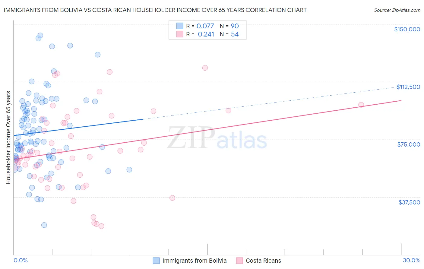 Immigrants from Bolivia vs Costa Rican Householder Income Over 65 years