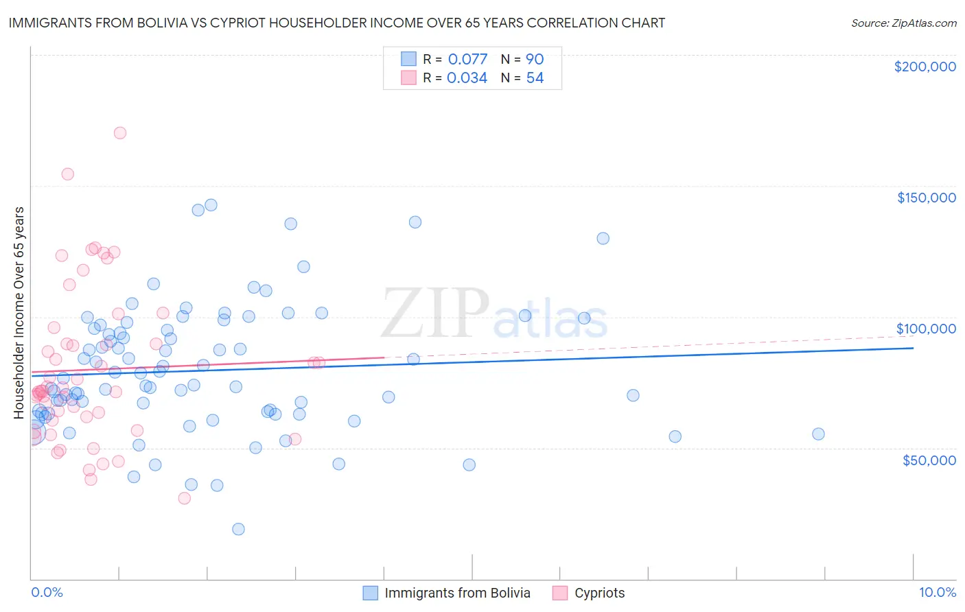 Immigrants from Bolivia vs Cypriot Householder Income Over 65 years