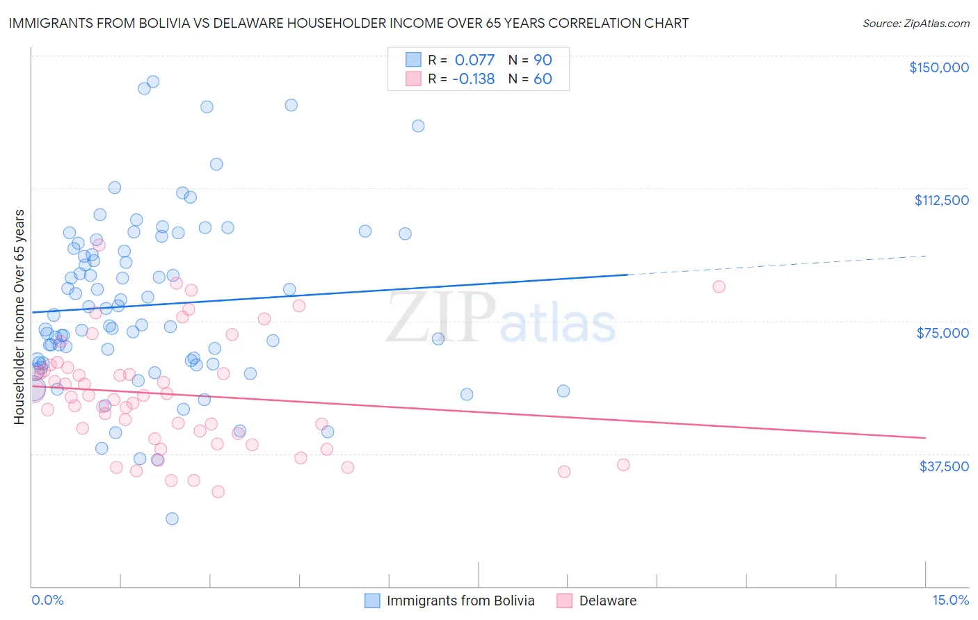 Immigrants from Bolivia vs Delaware Householder Income Over 65 years
