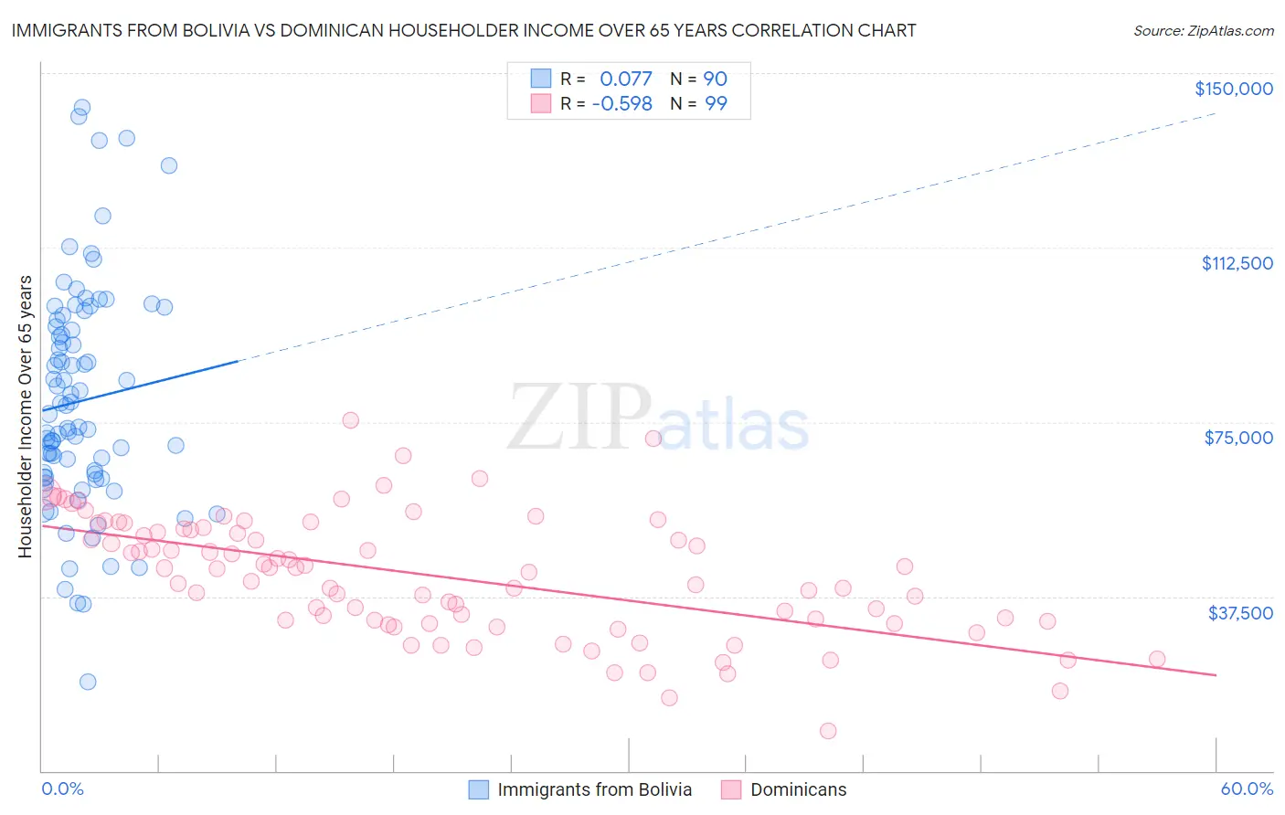 Immigrants from Bolivia vs Dominican Householder Income Over 65 years