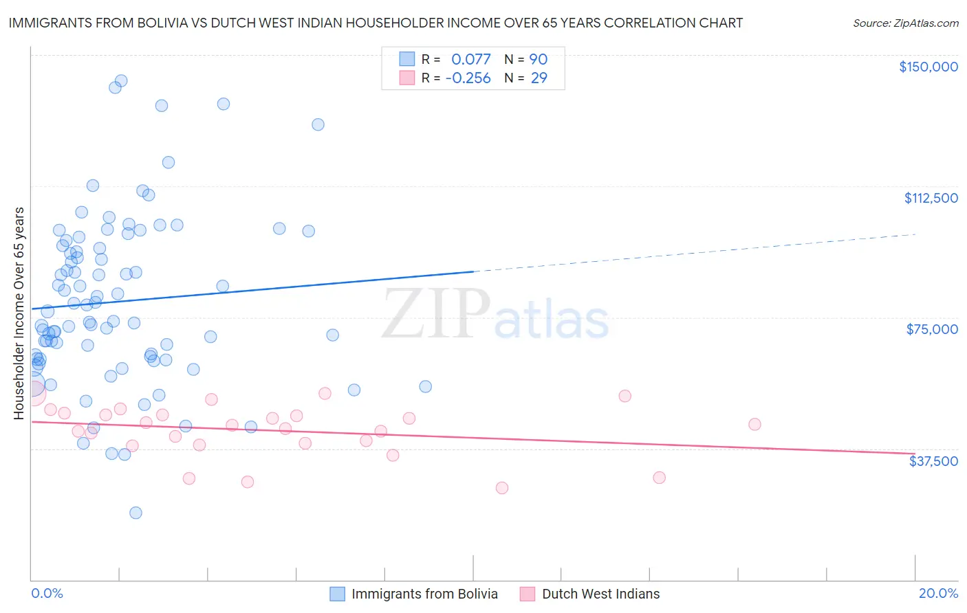 Immigrants from Bolivia vs Dutch West Indian Householder Income Over 65 years