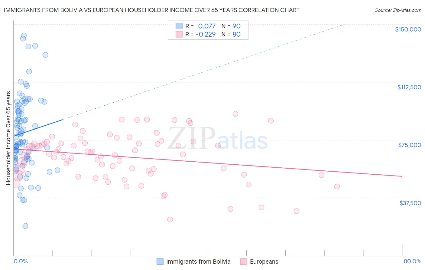 Immigrants from Bolivia vs European Householder Income Over 65 years