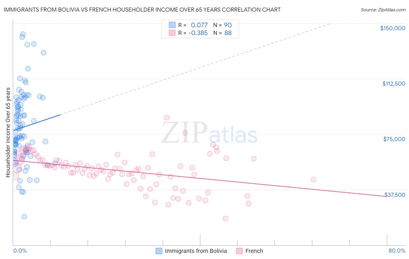 Immigrants from Bolivia vs French Householder Income Over 65 years